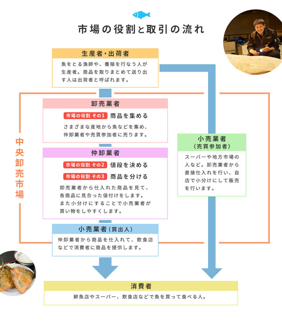 市場の役割と取引の流れ